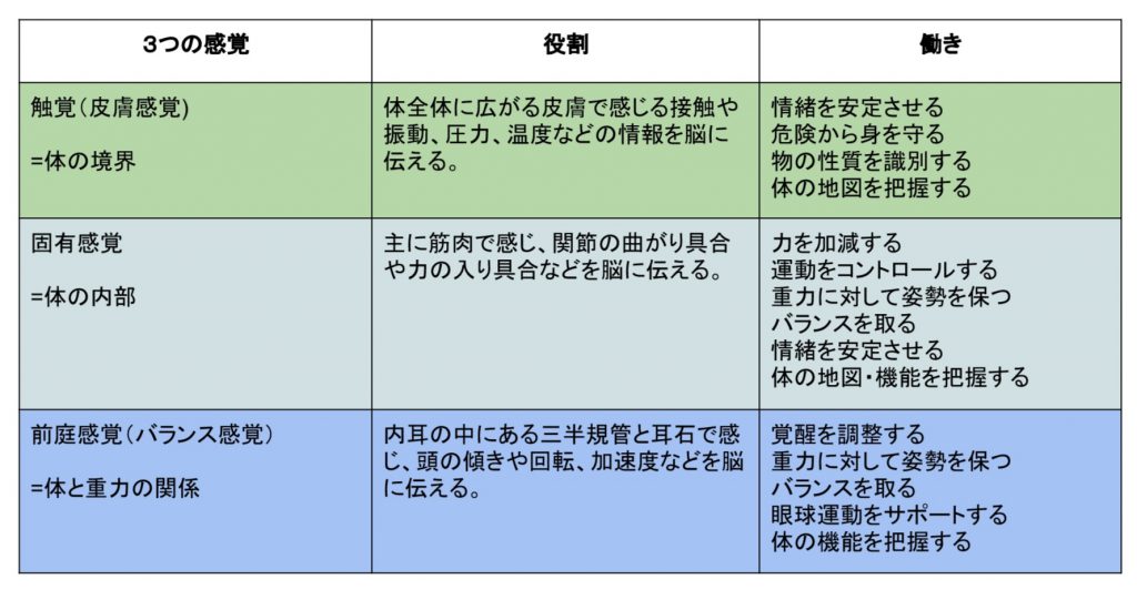 身体感覚 表