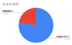 指導者　柔道指導歴　グラフ