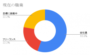 指導者　現在の職業　グラフ