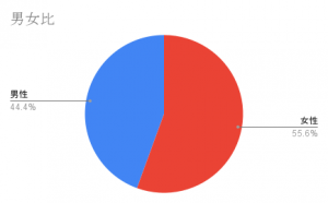 男女比　グラフ